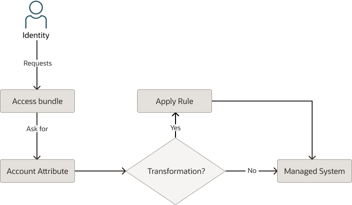 Add account attribute