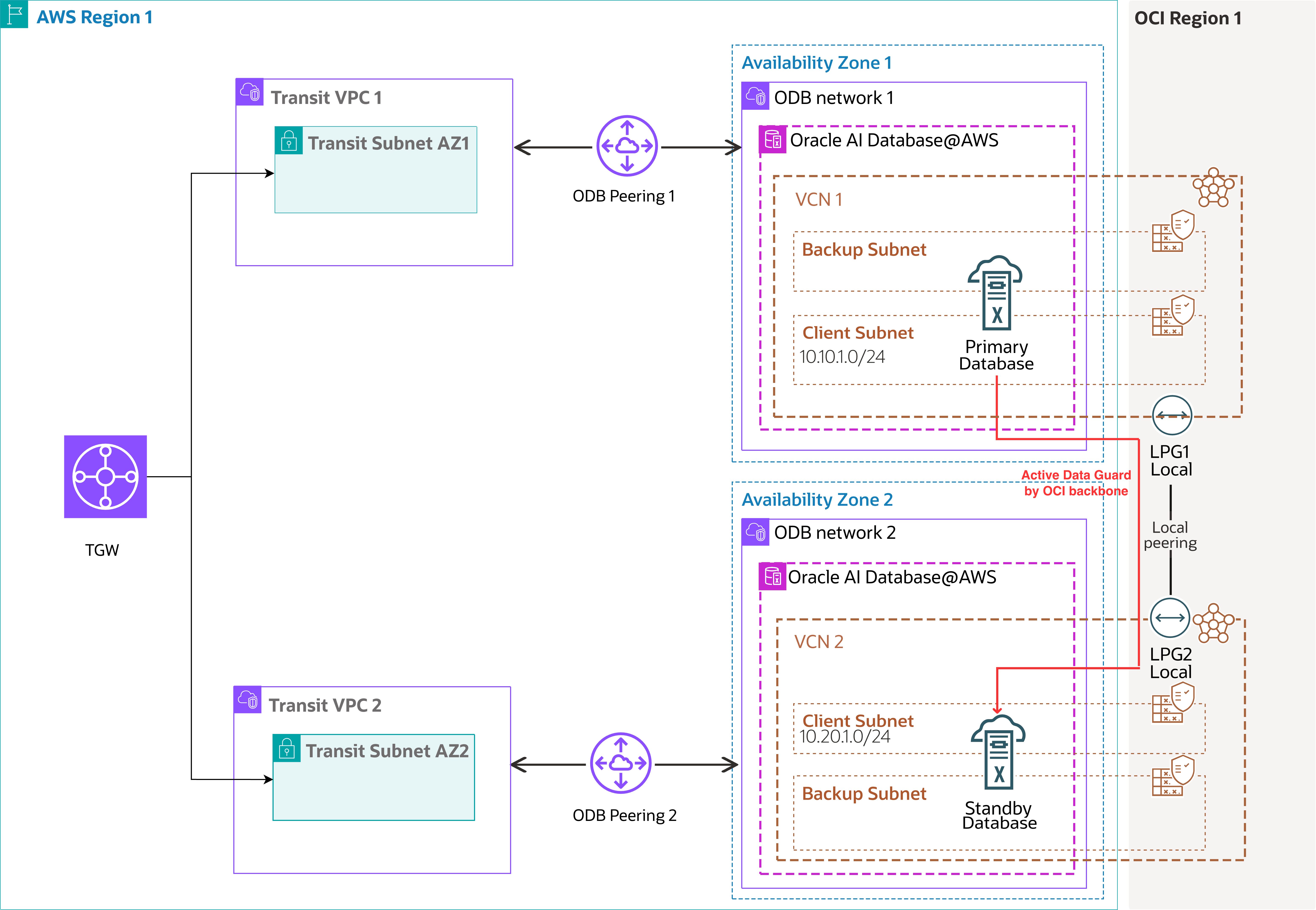 This screenshot shows the architecture diagram.