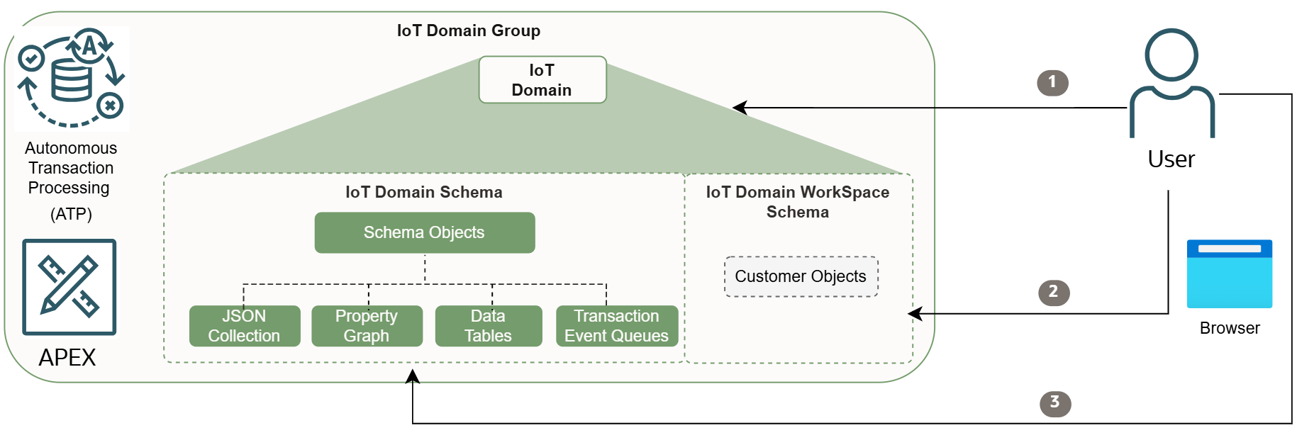 This diagram explains the data flow for APEX to access to your IoT data.