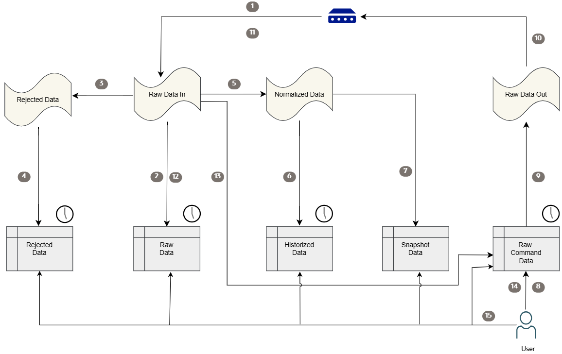 Data Flow for the IoT Platform.