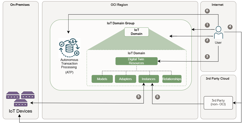 How the Internet of Things Platform works.