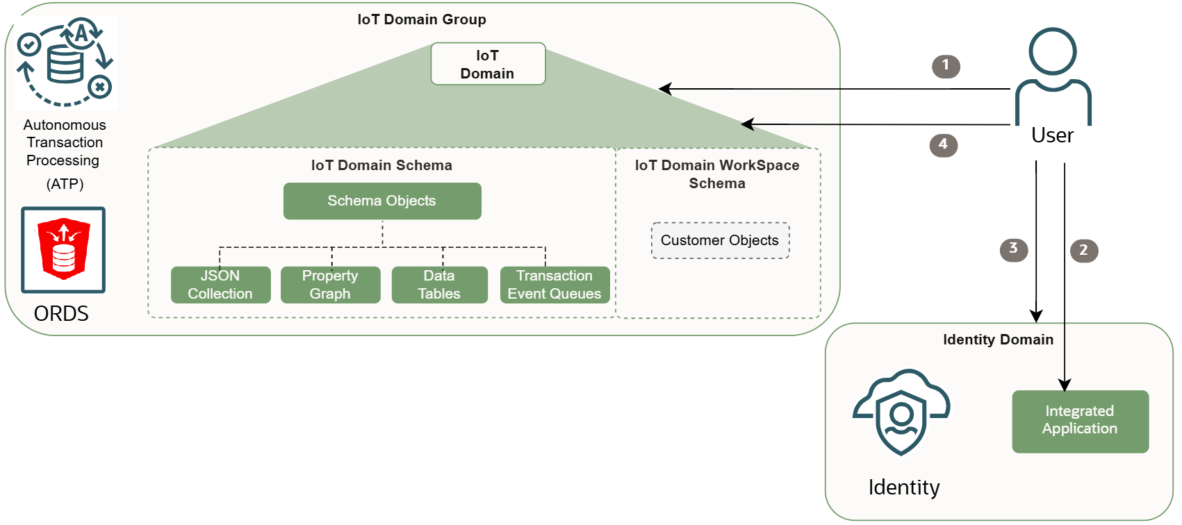 IoT data access to ORDS.