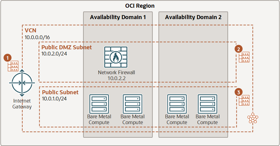 This image shows routing from an internet gatway to a firewall.