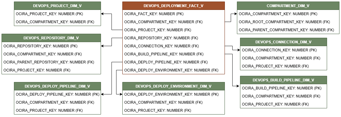 Relationship diagram showing the fact table, DEVOPS_DEPLOYMENT_FACT_V.