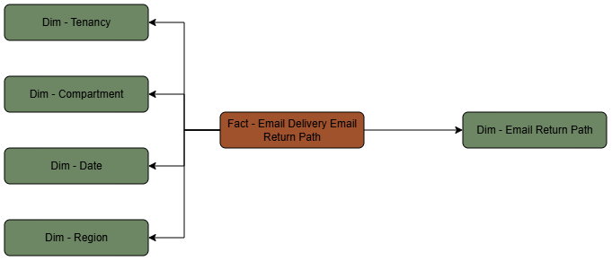 This diagram shows the Email Delivery Email Return Path fact table connected to five dimension tables.
