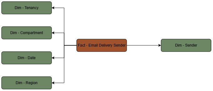 This diagram shows the Email Delivery Sender fact table connected to five dimension tables.