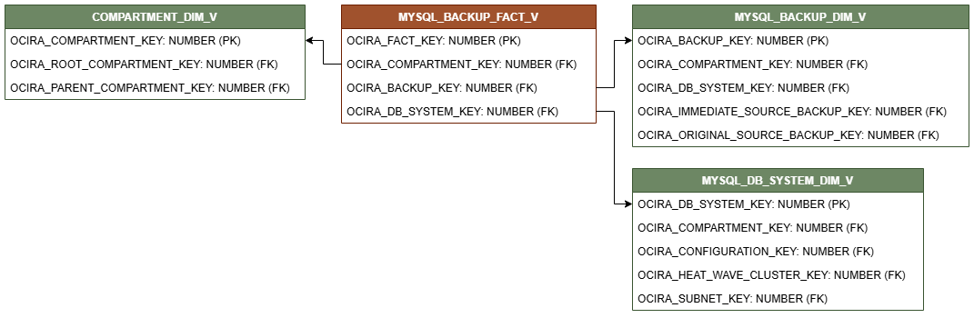 Relationship diagram showing the fact table, MYSQL_BACKUP_FACT_V.