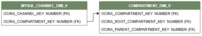 Relationship diagram showing the dimension table, MYSQL_CHANNEL_DIM_V.