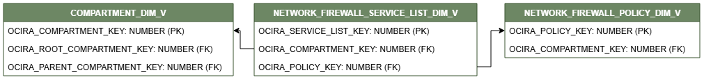 Relationship diagram showing the dimension table, NETWORK_FIREWALL_SERVICE_LIST_DIM_V.