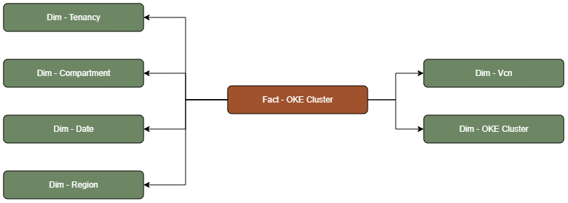 Fact table OKE Cluster connected to six dimension tables, Tenancy, Compartment, Date, Region, VCN, and OKE Cluster.