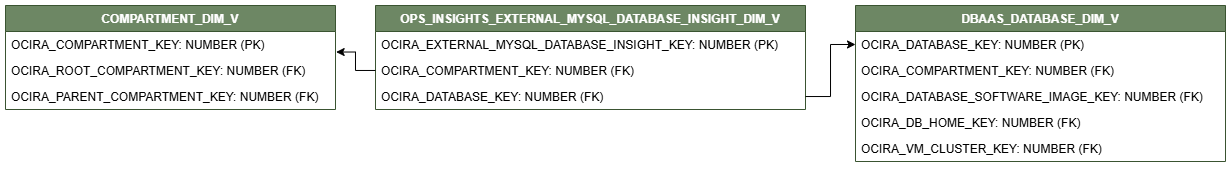 Relationship diagram showing the dimension table, OPS_INSIGHTS_EXTERNAL_MYSQL_DATABASE_INSIGHT_DIM_V.