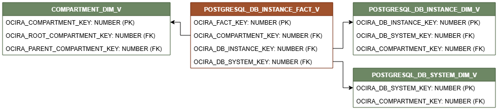 Relationship diagram showing the fact table, POSTGRESQL_DB_INSTANCE_FACT_V.