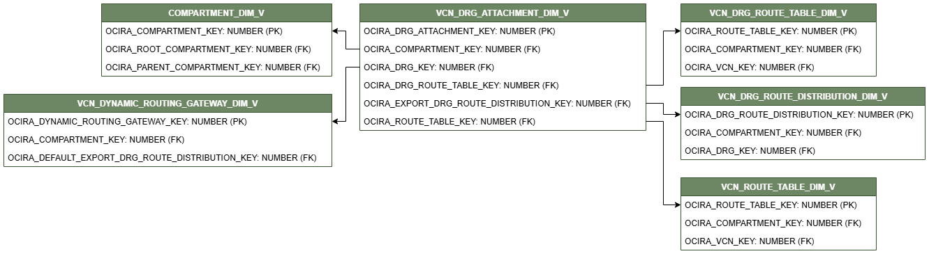 Relationship diagram showing the dimension table, VCN_DRG_ATTACHMENT_DIM_V.