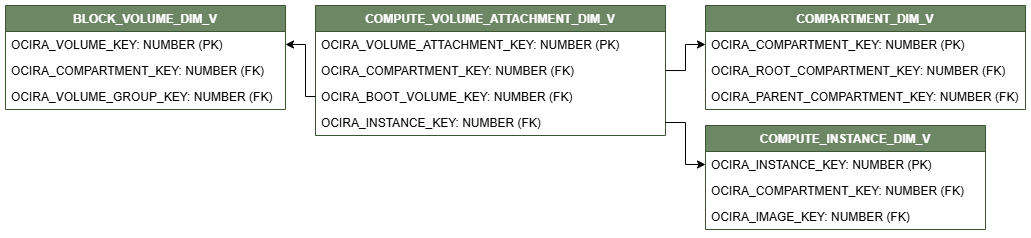 Relationship diagram with COMPUTE_VOLUME_ATTACHMENT_DIM_V connected to three dimension views, COMPARTMENT_DIM_V, COMPUTE_INSTANCE_DIM_V, and BLOCK_VOLUME_DIM_V.