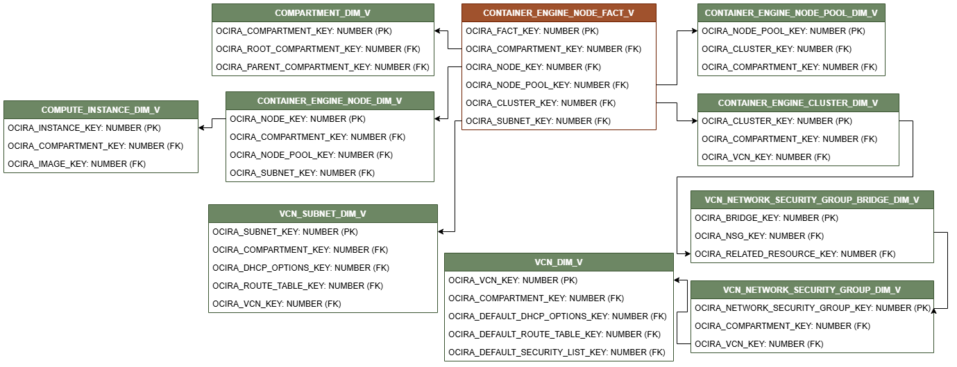Relationship diagram showing the fact table, CONTAINER_ENGINE_NODE_FACT_V connected to nine dimension tables, COMPARTMENT_DIM_V, CONTAINER_ENGINE_NODE_DIM_V, COMPUTE_INSTANCE_DIM_V, VCN_SUBNET_DIM_V, CONTAINER_ENGINE_NODE_POOL_DIM_V , CONTAINER_ENGINE_CLUSTER_DIM_V, VCN_NETWORK_SECURITY_GROUP_BRIDGE_DIM_V, VCN_NETWORK_SECURITY_GROUP_DIM_V, and VCN_DIM_V.