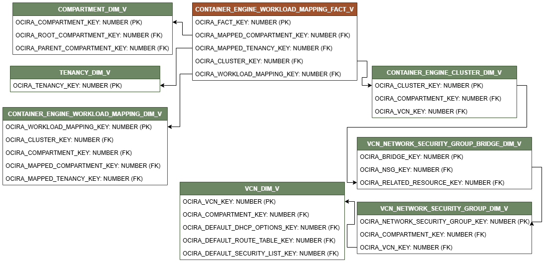 Relationship diagram showing the fact table, CONTAINER_ENGINE_WORKLOAD_MAPPING_FACT_V connected to seven dimension tables, COMPARTMENT_DIM_V, TENANCY_DIM_V, CONTAINER_ENGINE_WORKLOAD_MAPPING_DIM_V , CONTAINER_ENGINE_CLUSTER_DIM_V, VCN_NETWORK_SECURITY_GROUP_BRIDGE_DIM_V, VCN_NETWORK_SECURITY_GROUP_DIM_V, and VCN_DIM_V.