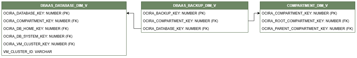 Relationship diagram for the DBAAS_BACKUP_DIM_V view connected to two dimension views, COMPARTMENT_DIM_V and DBAAS_DATABASE_DIM_V.