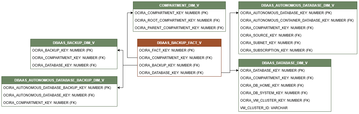 Relationship diagram for the DBAAS_BACKUP_FACT_V view connected to five dimension views COMPARTMENT_DIM_V, DBAAS_AUTONOMOUS_DATABASE_DIM_V, DBAAS_DATABASE_DIM_V, DBAAS_AUTONOMOUS_DATABASE_BACKUP_DIM_V, and DBAAS_BACKUP_DIM_V.