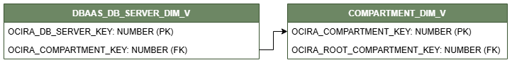 Relationship diagram for the DBAAS_DB_SERVER_DIM_V view connected to the dimension view COMPARTMENT_DIM_V.