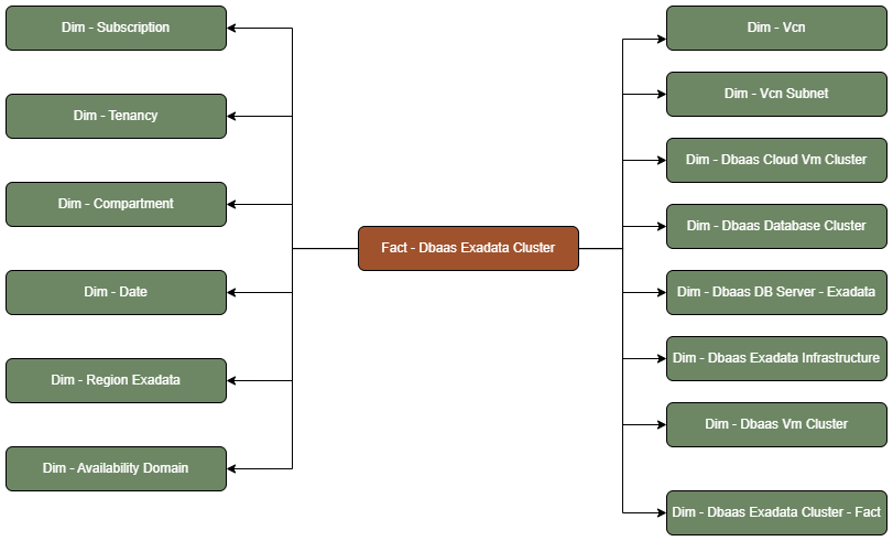Fact table Dbaas Exadata Cluster connected to fourteen dimension tables, Subscription, Tenancy, Compartment, Date, Region, Availability Domain, Vcn, Vcn Subnet, Dbaas Cloud Vm Cluster, Dbaas Database Cluster, Dbaas DB Server - Exadata, Dbaas Vm Cluster, Dbaas Exadata Infrastructure, and Dbaas Exadata Cluster - Fact.