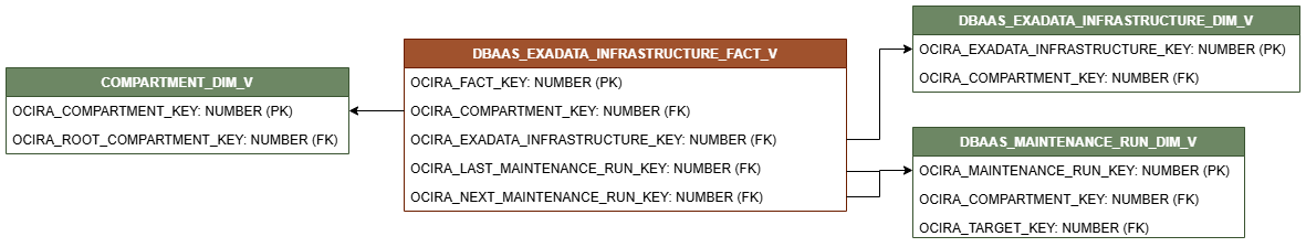 Relationship diagram for the DBAAS_EXADATA_INFRASTRUCTURE_FACT_V view connected to three dimension views, COMPARTMENT_DIM_V, DBAAS_EXADATA_INFRASTRUCTURE_DIM_V, and DBAAS_MAINTENANCE _RUN_DIM_V.