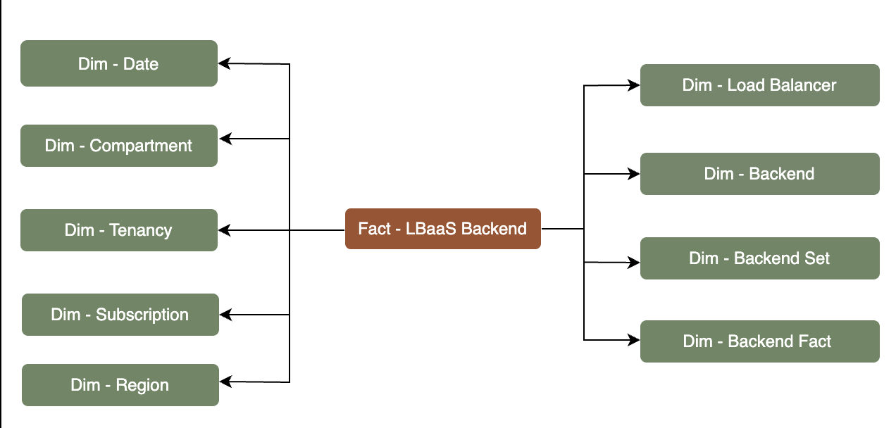 Fact table LBaaS Backend connected to nine dimension tables, Subscription, Tenancy, Compartment, Date, Region, Load Balancer, Backend, Backend Set, and Backend Fact.