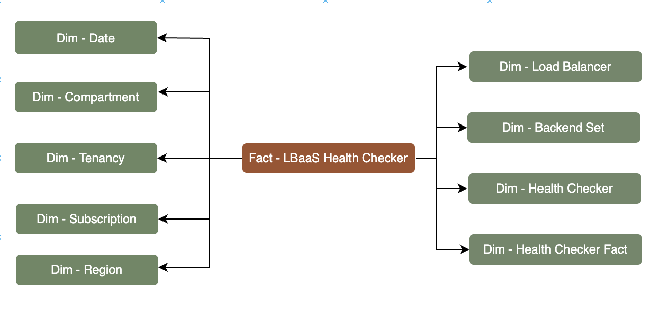 Fact table LBaaS Health Checker connected to nine dimension tables, Subscription, Tenancy, Compartment, Date, Region, Load Balancer, Backend Set, Health Checker, and Health Checker Fact.