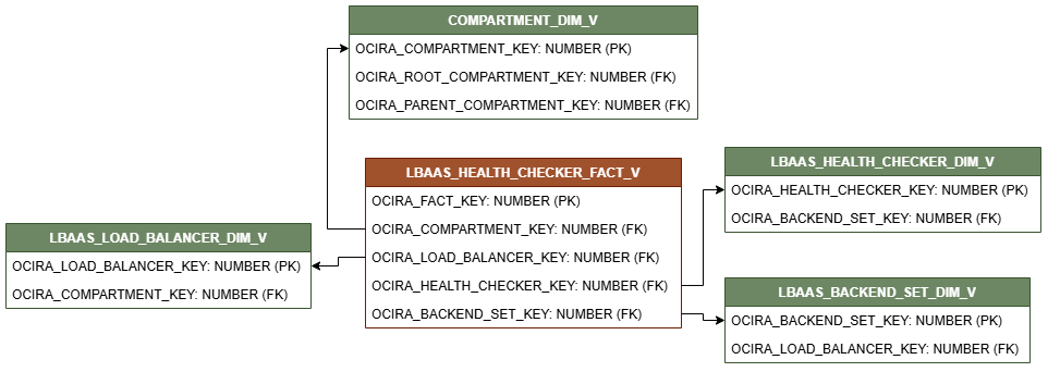 Relationship diagram with LBAAS_HEALTH_CHECKER_FACT_V connected to four dimension views, COMPARTMENT_DIM_V, LBAAS_HEALTH_CHECKER_DIM_V, LBAAS_BACKEND_SET_DIM_V, and LBAAS_LOAD_BALANCER_DIM_V
