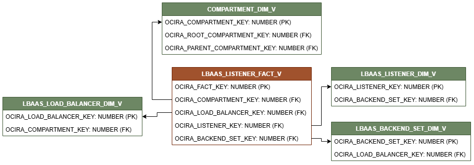 Relationship diagram with LBAAS_LISTENER_FACT_V connected to four dimension views, COMPARTMENT_DIM_V, LBAAS_LISTENER_DIM_V, LBAAS_BACKEND_SET_DIM_V, and LBAAS_LOAD_BALANCER_DIM_V