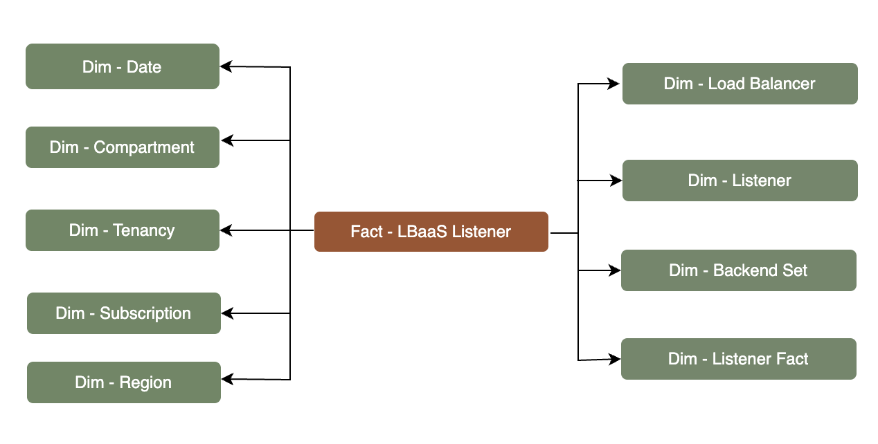 Fact table LBaaS Listener connected to nine dimension tables, Subscription, Tenancy, Compartment, Date, Region, Load Balancer, Listener, Backend Set, and Listener Fact.