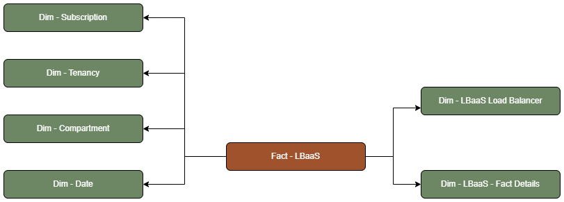 Fact table LBaaS connected to six dimension tables, Subscription, Tenancy, Compartment, Date, LBaaS Load Balancer, and LBaaS - Fact Details.