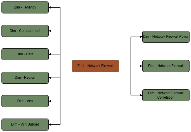 Fact table Network Firewall connected to nine dimension tables, Tenancy, Compartment, Date, Region, VCN, VCN Subnet, Network Firewall Policy, Network Firewall, and Network Firewall Correlation.