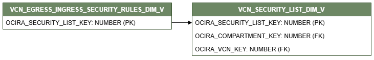 Relationship diagram showing the dimension table, VCN_EGRESS_INGRESS_SECURITY_RULES_DIM_V connected to the dimension table, VCN_SECURITY_LIST_DIM_V.