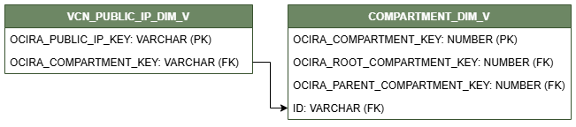 Relationship diagram showing the dimension table, VCN_NETWORK_SECURITY_GROUP_DIM_V connected to one dimension table, COMPARTMENT_DIM_V.