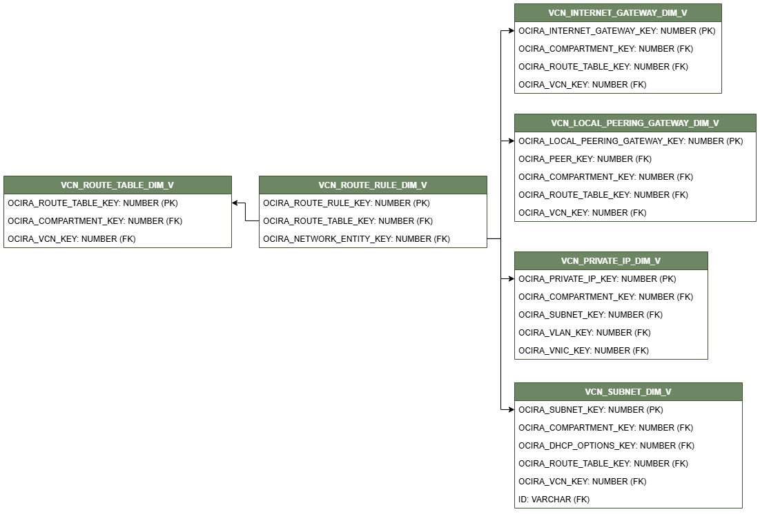 Relationship diagram showing the dimension table, VCN_ROUTE_RULE_DIM_V connected to five dimension tables, VCN_ROUTE_TABLE_DIM_V, VCN_INTERNET_GATEWAY_DIM_V, VCN_LOCAL_PEERING_GATEWAY_DIM_V, VCN_PRIVATE_IP_DIM_V, and VCN_SUBNET_DIM_V.