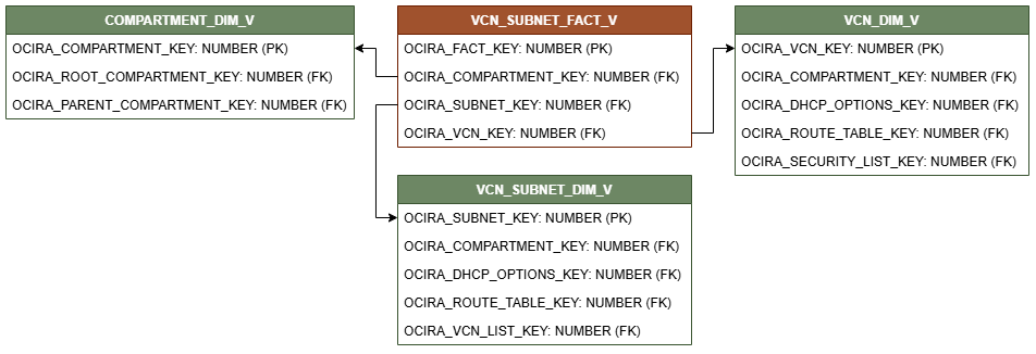 Relationship diagram showing the fact table, VCN_SUBNET_FACT_V connected to three dimension tables, COMPARTMENT_DIM_V, VCN_SUBNET_DIM_V, and VCN_DIM_V.