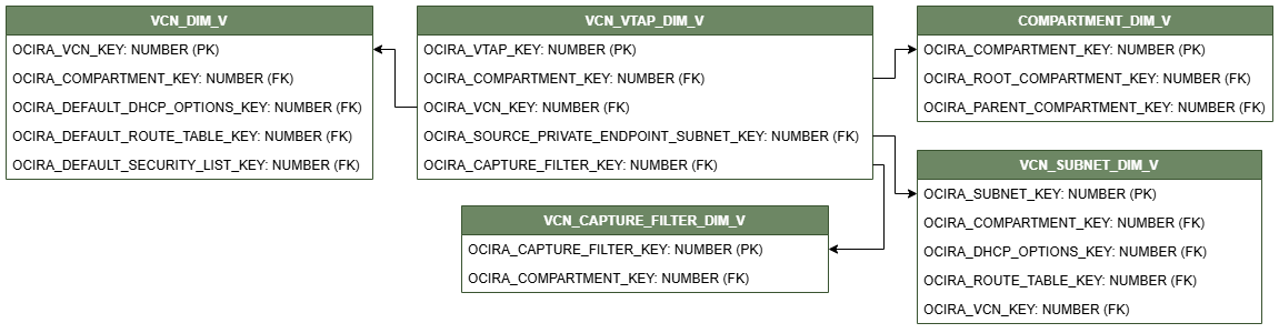 Relationship diagram showing the dimension table, VCN_INTERNET_GATEWAY_DIM_V connected to four dimension tables, COMPARTMENT_DIM_V, VCN_DIM_V, VCN_CAPTURE_FILTER_DIM_V, and VCN_SUBNET_DIM_V.
