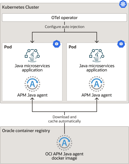Deploy APM Java Agent using OpenTelemetry Operator