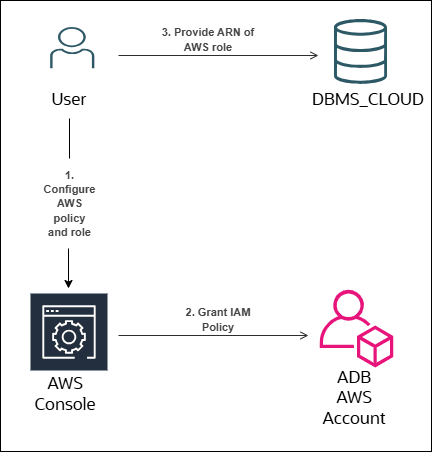 Description of adb_arn_config_steps.png follows