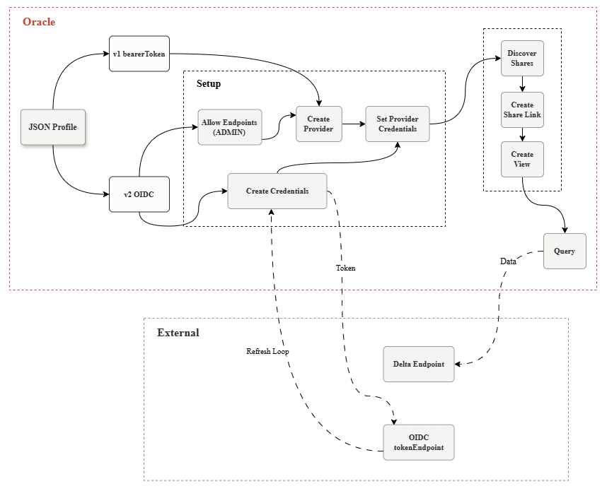 Description of adp-databricks-delta-share-oidc.eps follows