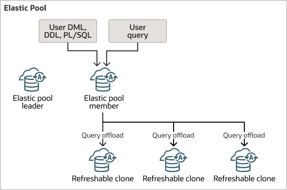 Description of autonomous-elastic-pool-member-query-offload.eps follows