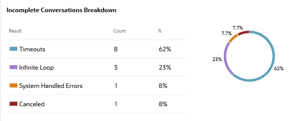 Description of da-incomplete-conversations-chart.png follows