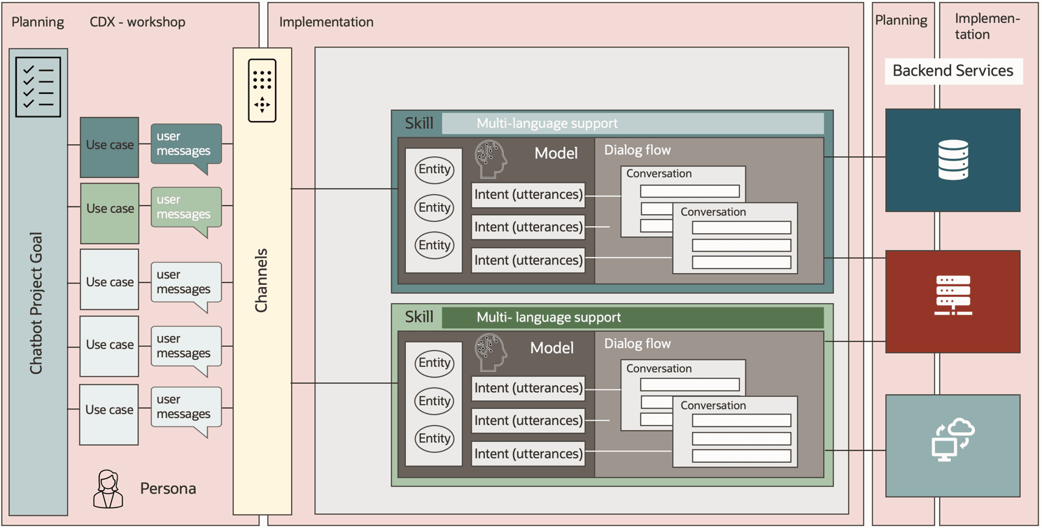 Description of implement-backend-integration.png follows