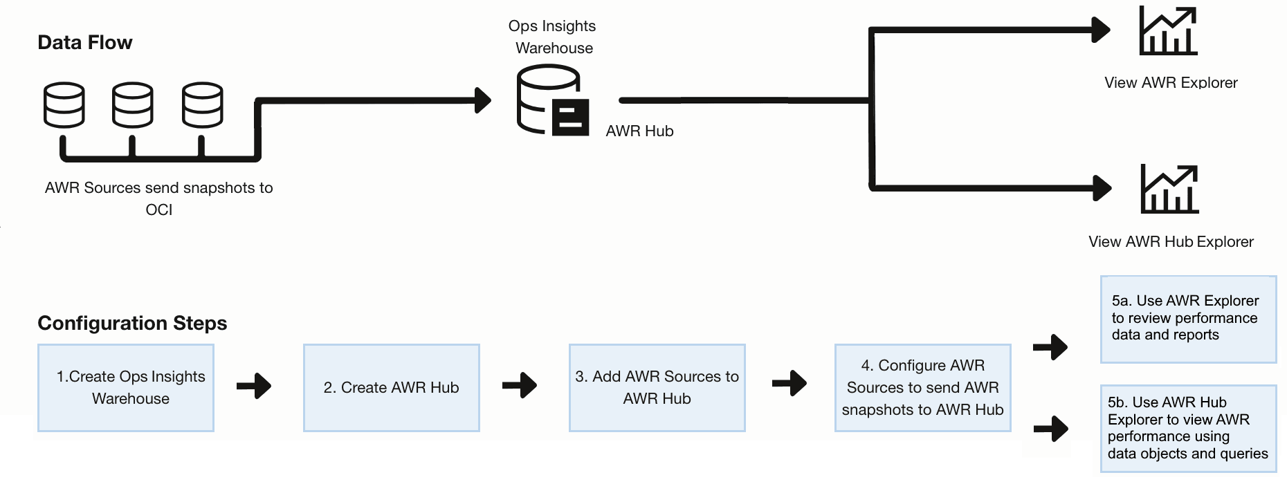 Steps to configure the AWR Hub and create the Warehouse