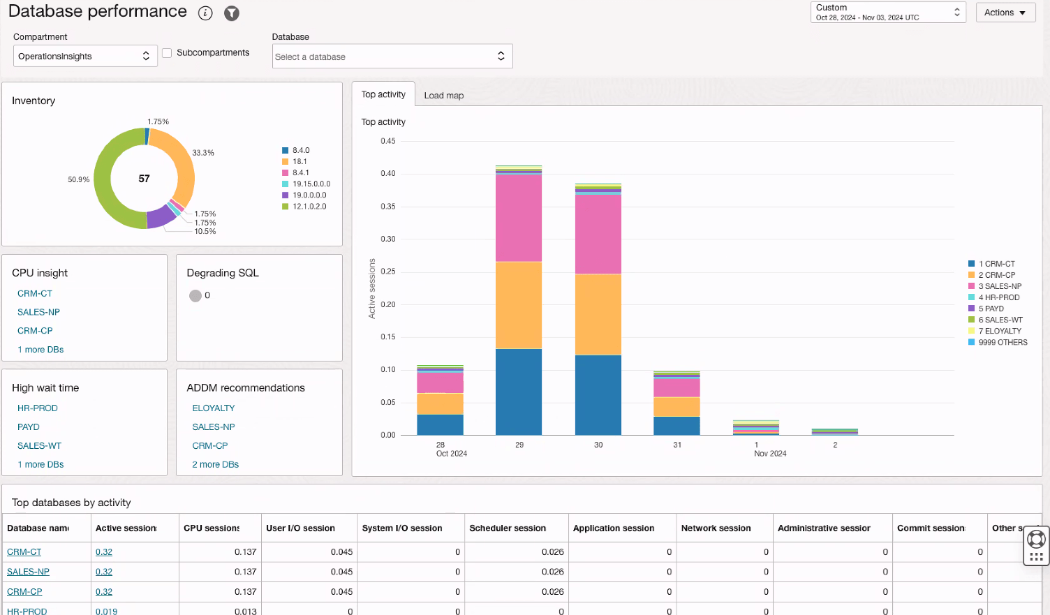 Database performance dashboard