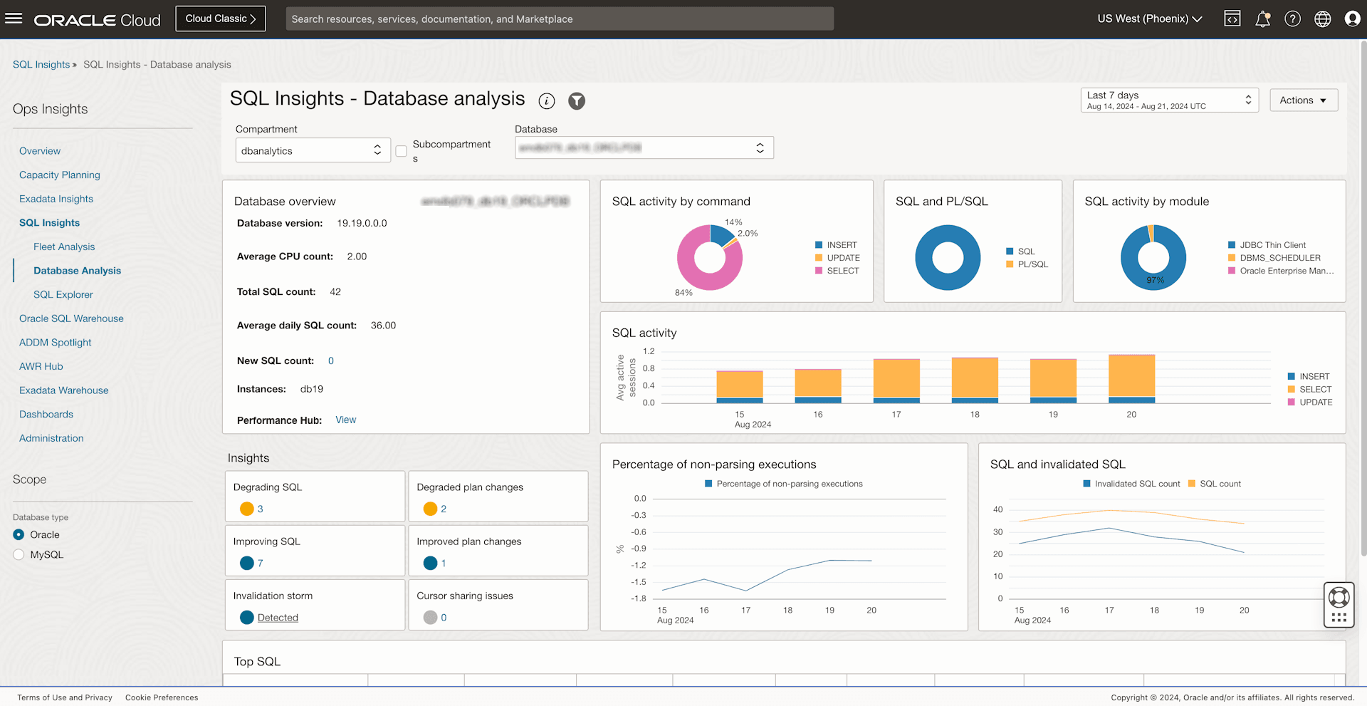SQL Insights - Database level dashboard showing graphs and data for individual SQL level insights.