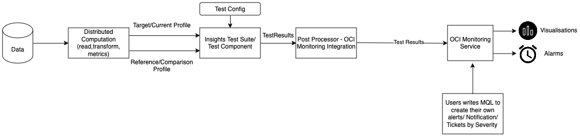 High level overview of Notifications