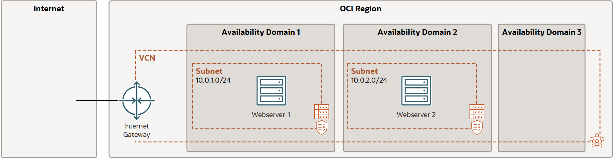 Click to expand Diagram of VCN and prerequisite instances
