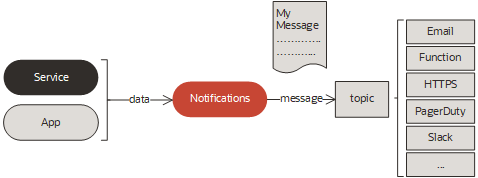 Click to expand This image shows Notifications as used to directly publish a message.