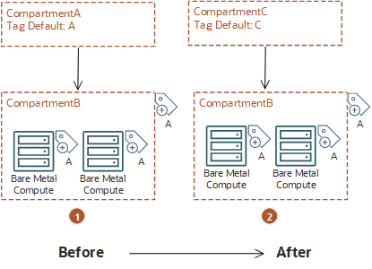 Click to expand Tag defaults are not updated after a compartment is moved